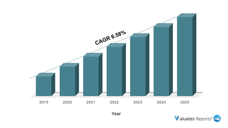Mobile Phone Accessories Market Report, Size, Forecast Valuates Reports